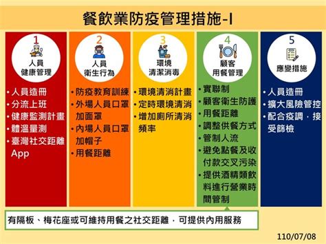 餐廳注意事項|餐飲業防疫管理措施 餐飲場所為提供民眾飲食、親友聚會之。